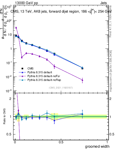 Plot of j.width.g in 13000 GeV pp collisions