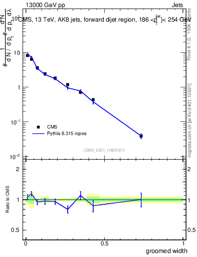 Plot of j.width.g in 13000 GeV pp collisions