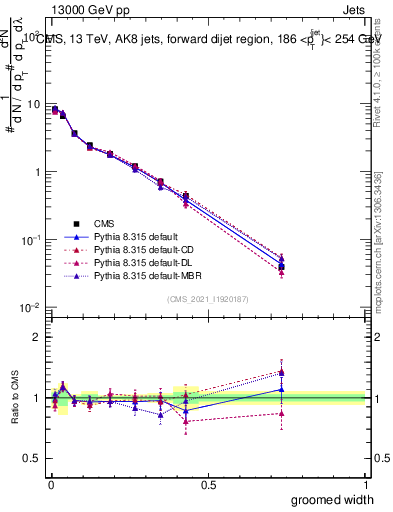 Plot of j.width.g in 13000 GeV pp collisions