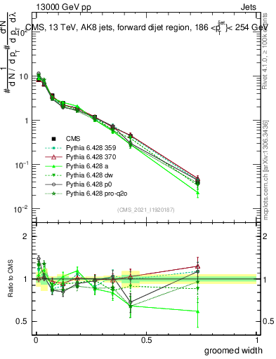 Plot of j.width.g in 13000 GeV pp collisions