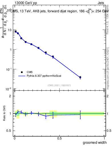Plot of j.width.g in 13000 GeV pp collisions