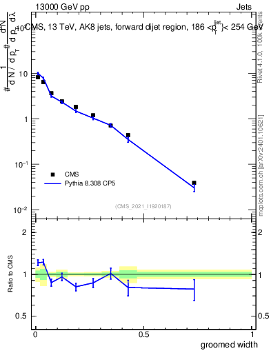 Plot of j.width.g in 13000 GeV pp collisions