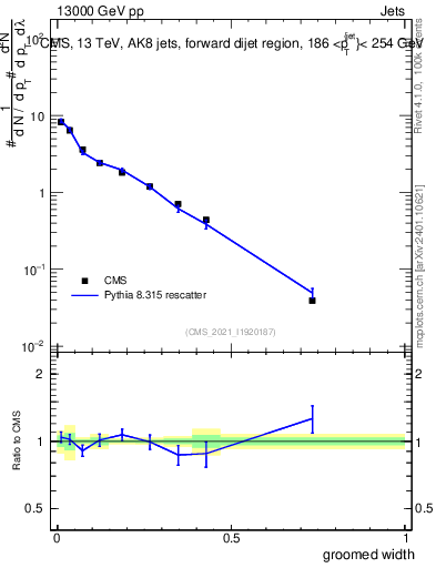 Plot of j.width.g in 13000 GeV pp collisions