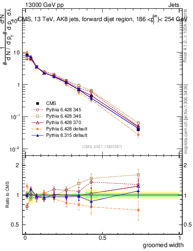 Plot of j.width.g in 13000 GeV pp collisions