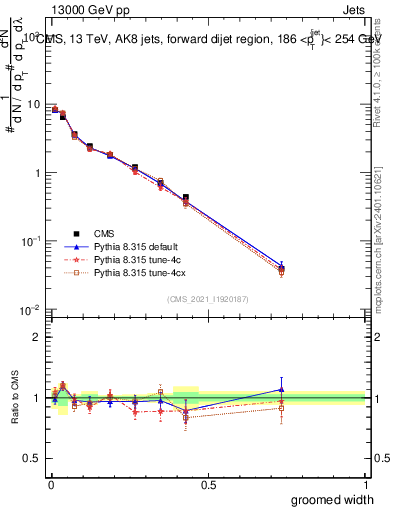 Plot of j.width.g in 13000 GeV pp collisions