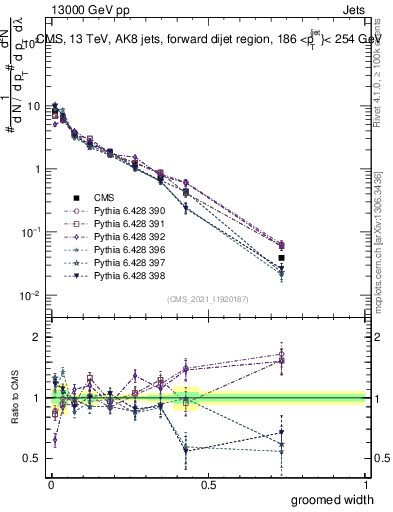Plot of j.width.g in 13000 GeV pp collisions