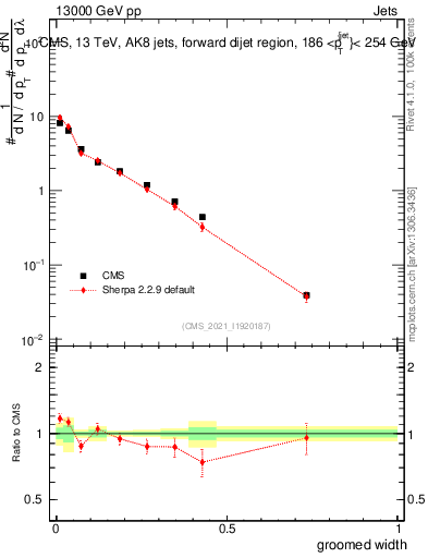 Plot of j.width.g in 13000 GeV pp collisions