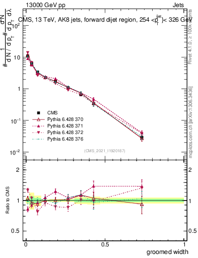 Plot of j.width.g in 13000 GeV pp collisions