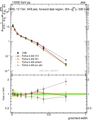 Plot of j.width.g in 13000 GeV pp collisions