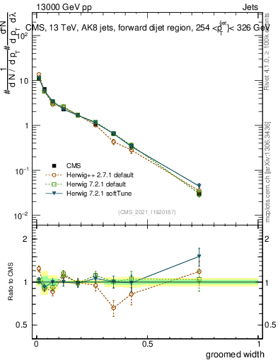 Plot of j.width.g in 13000 GeV pp collisions