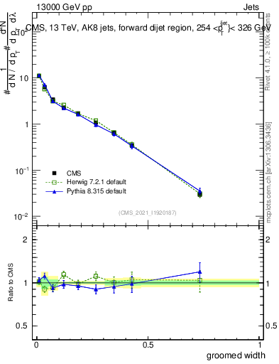 Plot of j.width.g in 13000 GeV pp collisions