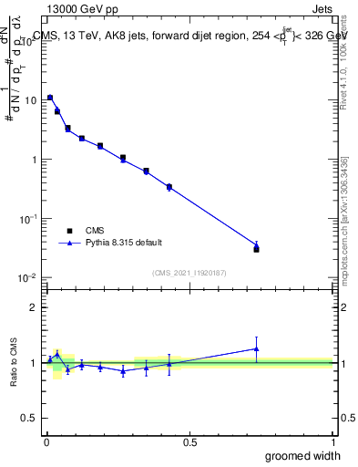Plot of j.width.g in 13000 GeV pp collisions