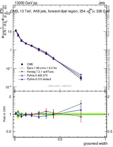 Plot of j.width.g in 13000 GeV pp collisions
