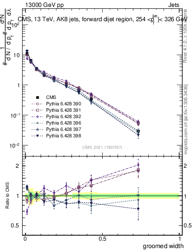 Plot of j.width.g in 13000 GeV pp collisions