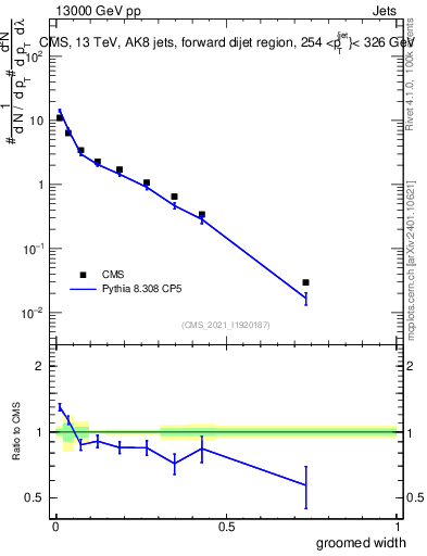Plot of j.width.g in 13000 GeV pp collisions