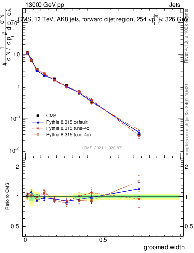 Plot of j.width.g in 13000 GeV pp collisions