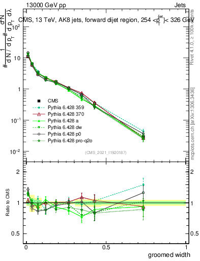 Plot of j.width.g in 13000 GeV pp collisions