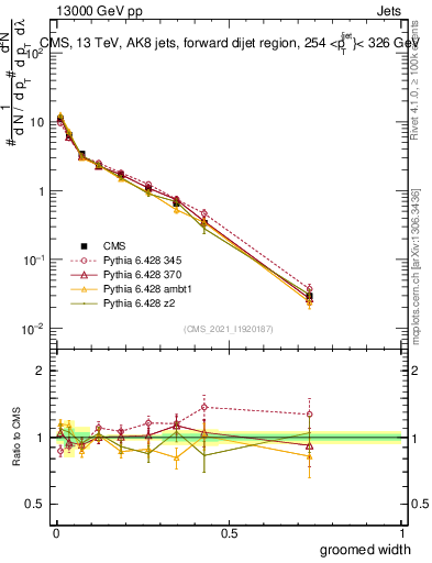 Plot of j.width.g in 13000 GeV pp collisions