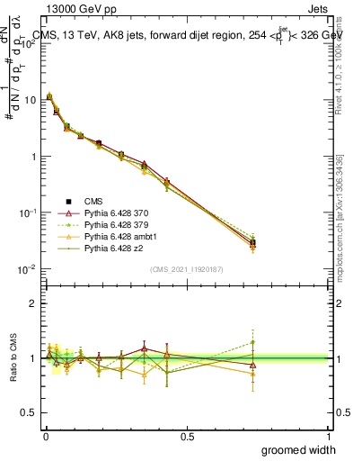 Plot of j.width.g in 13000 GeV pp collisions