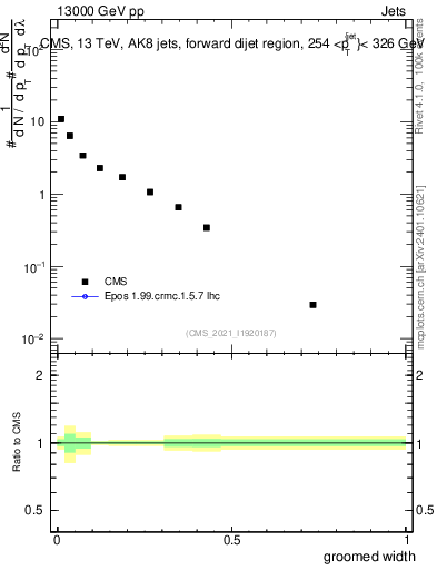 Plot of j.width.g in 13000 GeV pp collisions