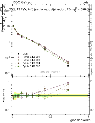 Plot of j.width.g in 13000 GeV pp collisions