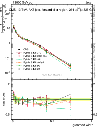 Plot of j.width.g in 13000 GeV pp collisions