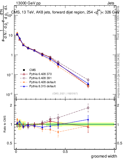 Plot of j.width.g in 13000 GeV pp collisions