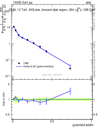 Plot of j.width.g in 13000 GeV pp collisions