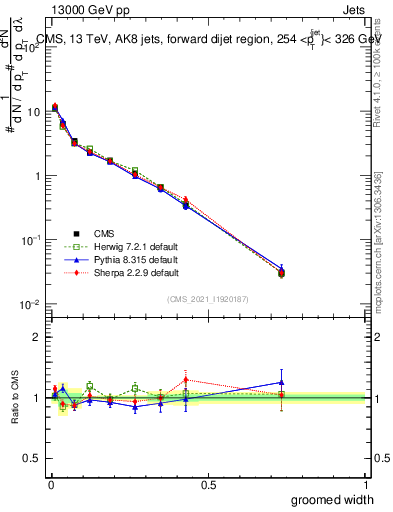 Plot of j.width.g in 13000 GeV pp collisions