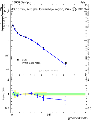 Plot of j.width.g in 13000 GeV pp collisions