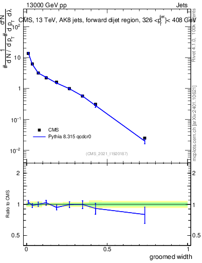 Plot of j.width.g in 13000 GeV pp collisions