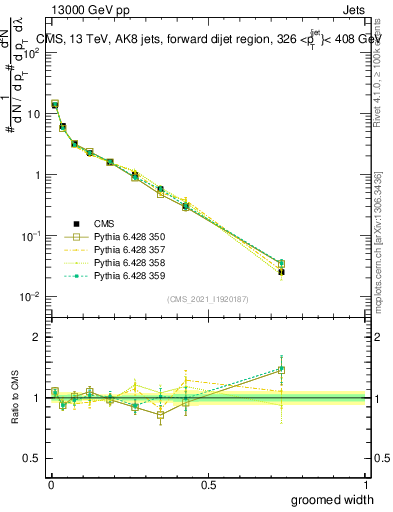 Plot of j.width.g in 13000 GeV pp collisions
