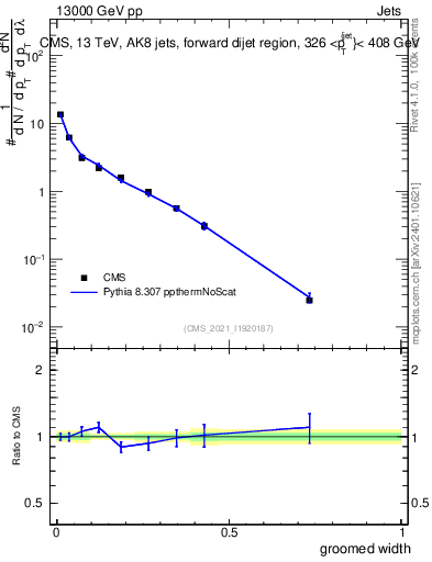 Plot of j.width.g in 13000 GeV pp collisions