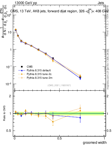 Plot of j.width.g in 13000 GeV pp collisions