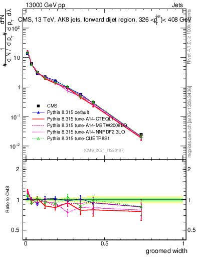 Plot of j.width.g in 13000 GeV pp collisions