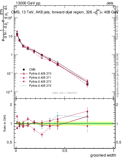 Plot of j.width.g in 13000 GeV pp collisions