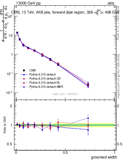 Plot of j.width.g in 13000 GeV pp collisions