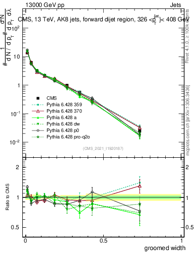 Plot of j.width.g in 13000 GeV pp collisions