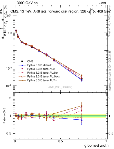 Plot of j.width.g in 13000 GeV pp collisions