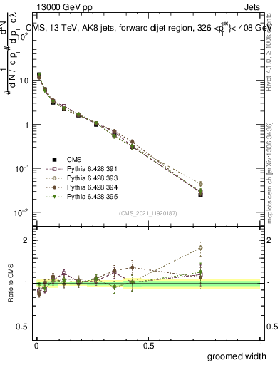 Plot of j.width.g in 13000 GeV pp collisions