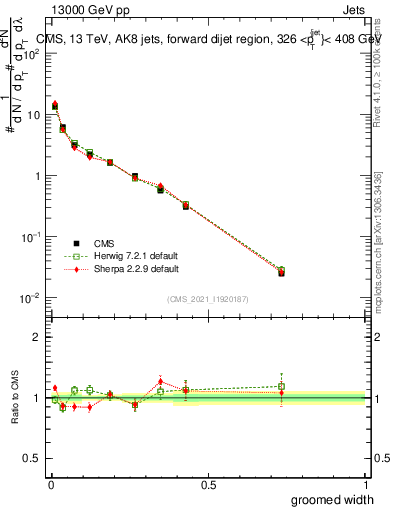 Plot of j.width.g in 13000 GeV pp collisions