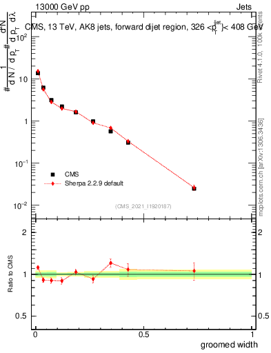Plot of j.width.g in 13000 GeV pp collisions