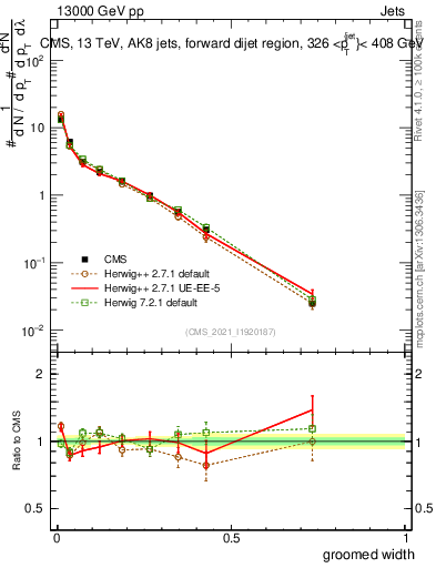 Plot of j.width.g in 13000 GeV pp collisions