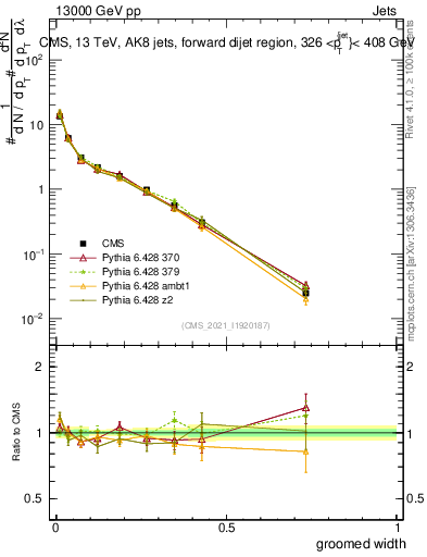 Plot of j.width.g in 13000 GeV pp collisions
