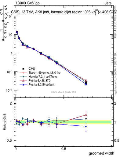 Plot of j.width.g in 13000 GeV pp collisions