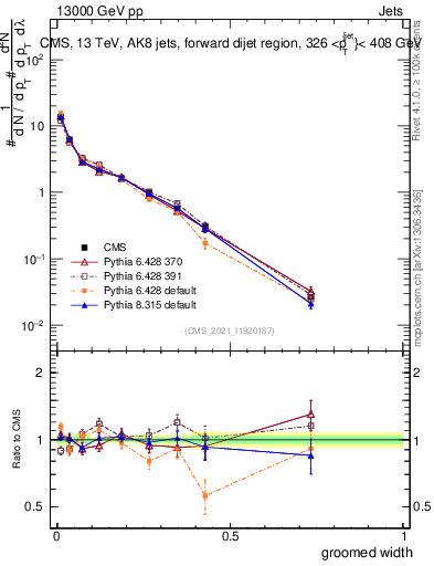 Plot of j.width.g in 13000 GeV pp collisions