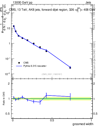 Plot of j.width.g in 13000 GeV pp collisions