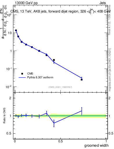 Plot of j.width.g in 13000 GeV pp collisions