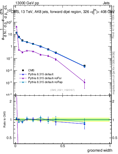 Plot of j.width.g in 13000 GeV pp collisions