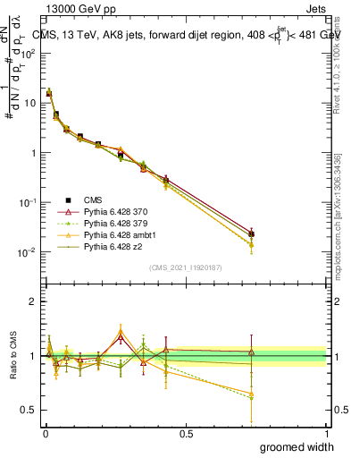 Plot of j.width.g in 13000 GeV pp collisions